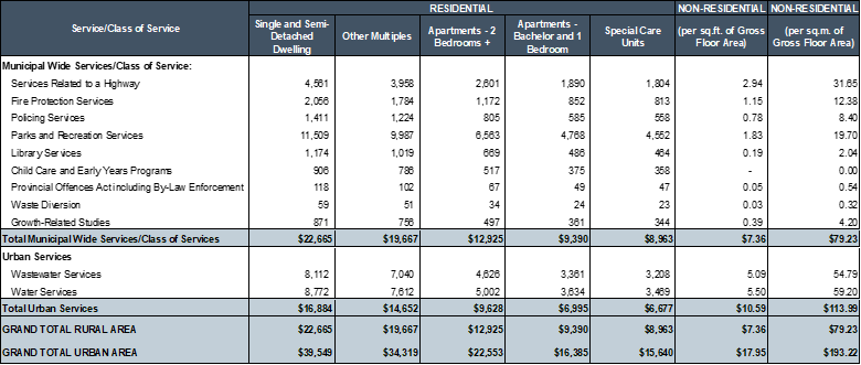 Schedule B table for Development Charges By-law